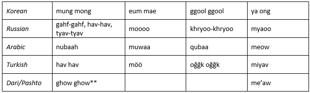 A chart for understanding onomatopoeias in different languages