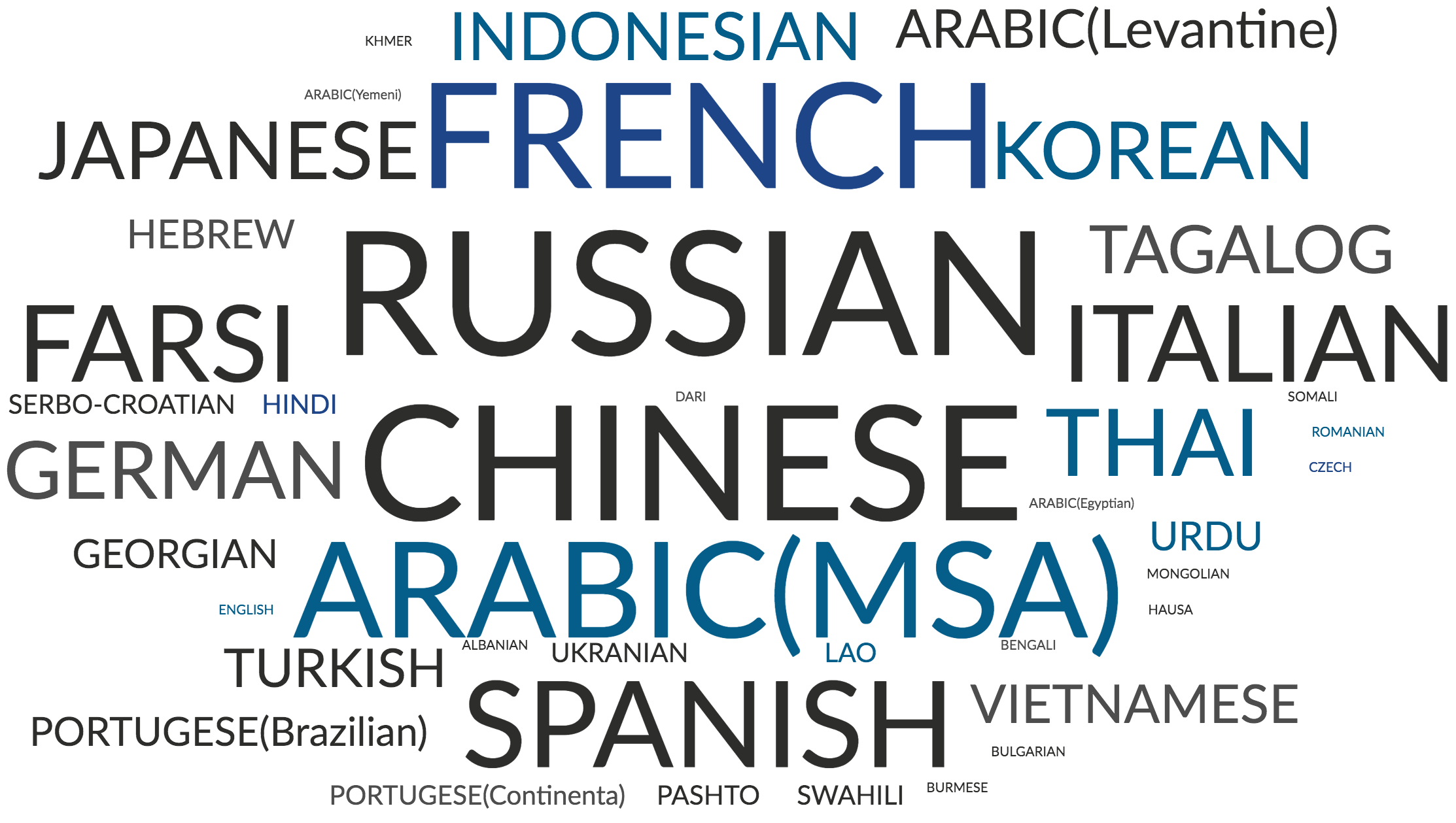 Diplomatic Language Services graphic representing active language classes