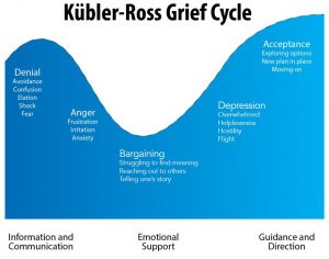 Kubler-Ross grief cycle graphic used in DLS stress and anxiety seminar