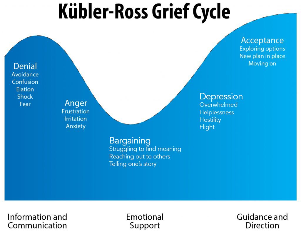 Kubler-Ross grief cycle graphic used in DLS stress and anxiety seminar.